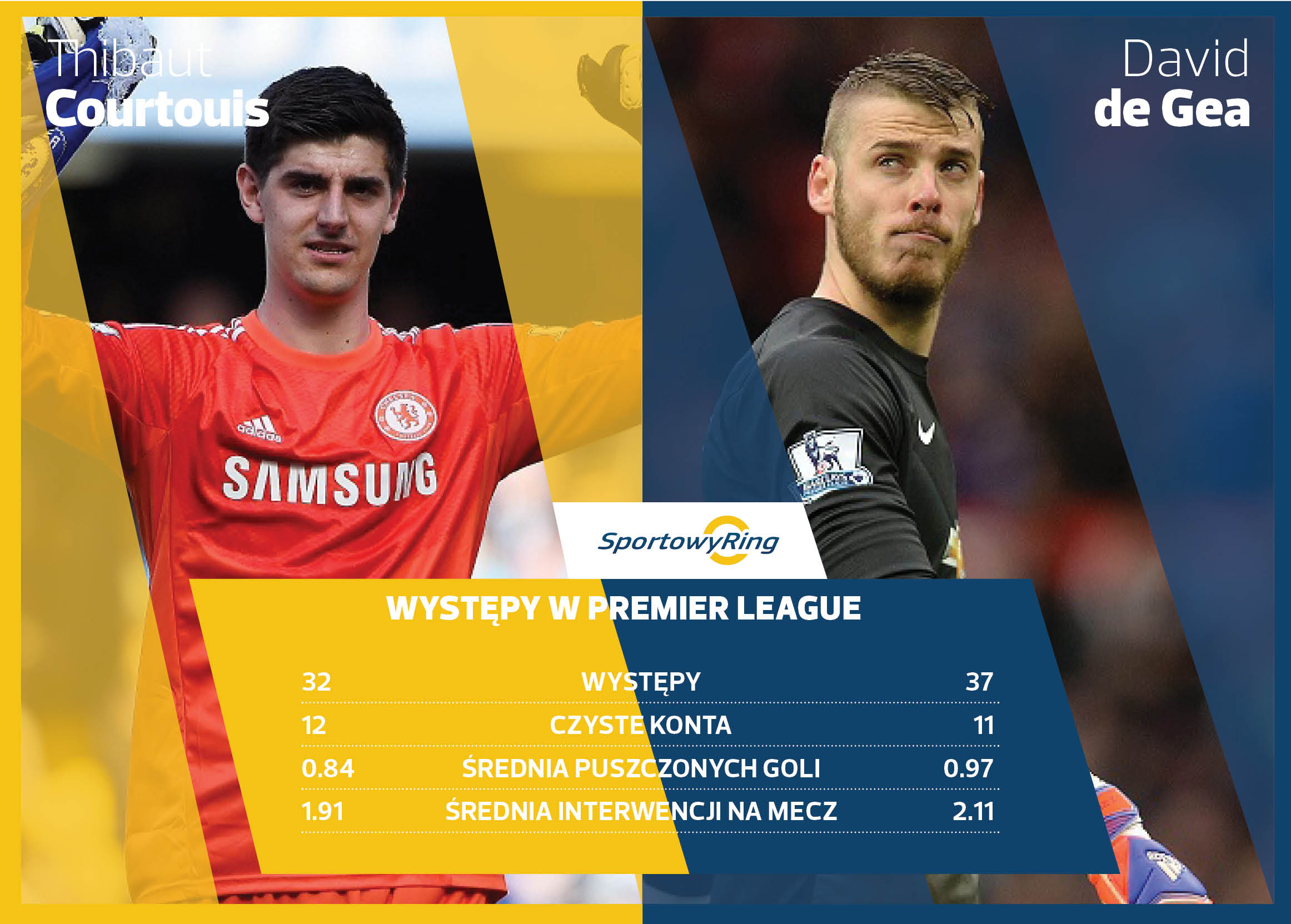 thibaut-courtois-vs-david-de-gea-sportowyring-com