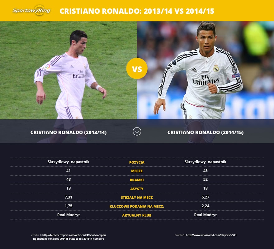 c-ronaldo-201314-vs-c-ronaldo-201415-sportowyring-com