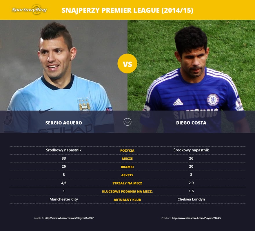 sergio-aguero-vs-diego-costa-sportowyring-com