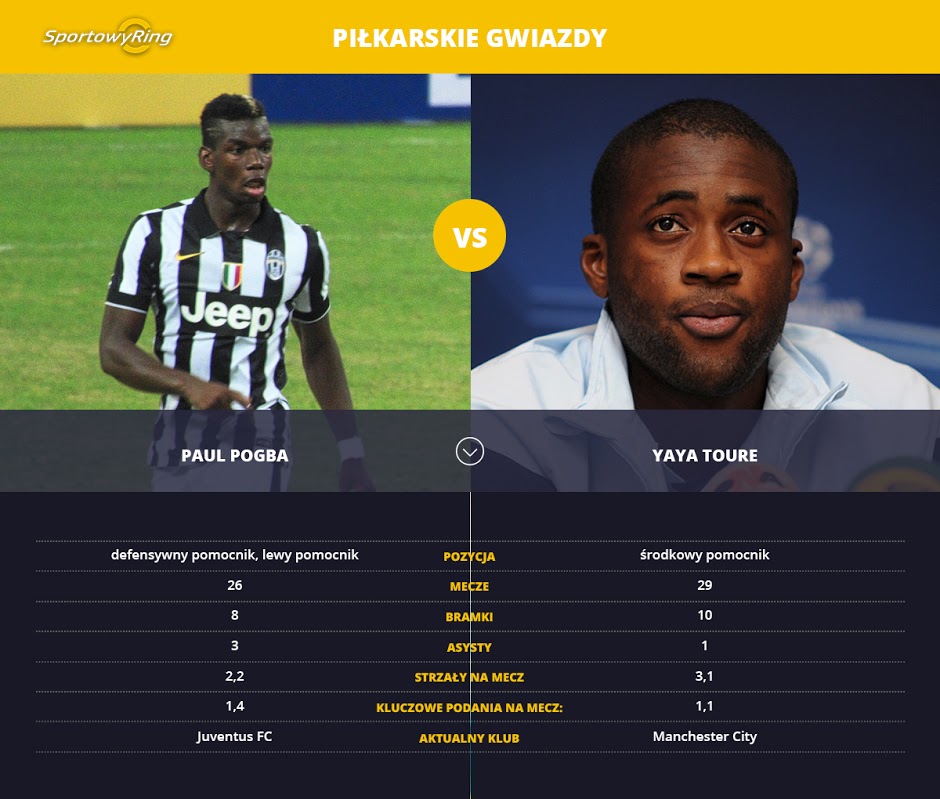paul-pogba-vs-yaya-toure-sportowyring-com
