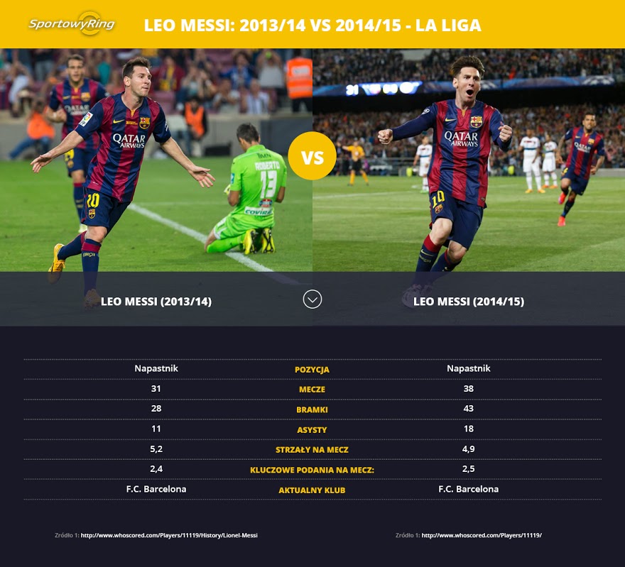 leo-messi-201314-vs-201415-sportowyring-com