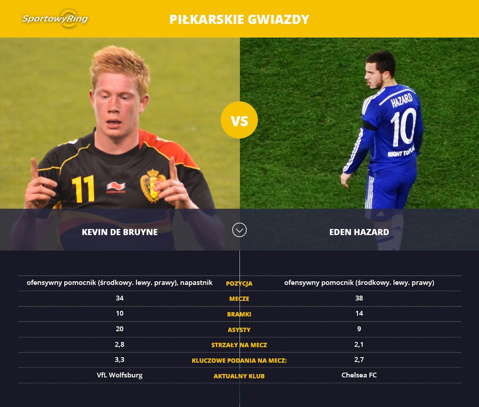 kevin-de-bruyne-vs-eden-hazard-sportowyring-com