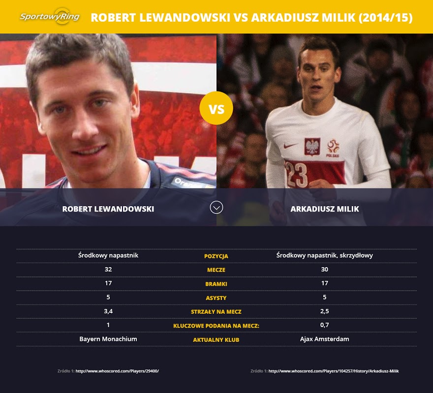 robert-lewandowski-vs-arkadiusz-milik-sportowyring-com