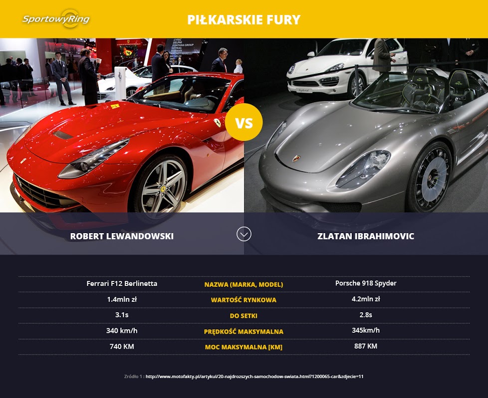 samochody-lewandowski-vs-ibrahimovic-sportowyring-com