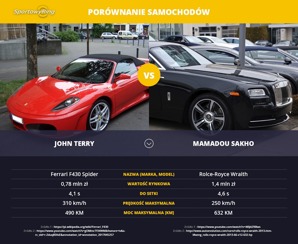 samochody-john-terry-vs-mamadou-sakho-sportowyring-com