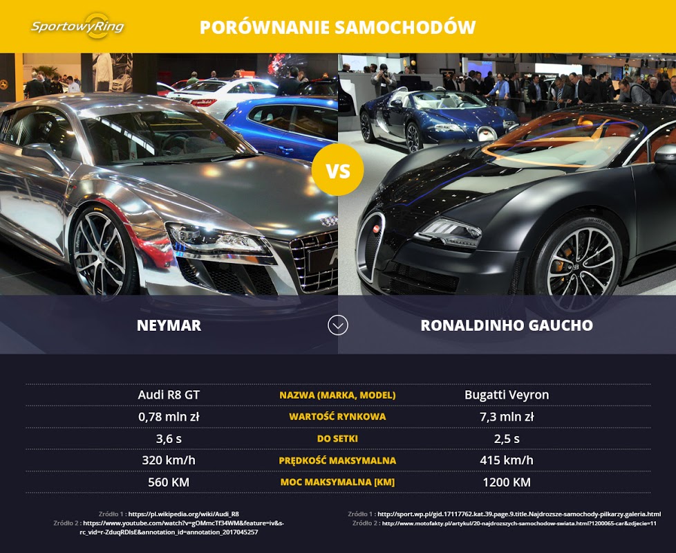 samochody-neymar-vs-ronaldinho-sportowyring-com