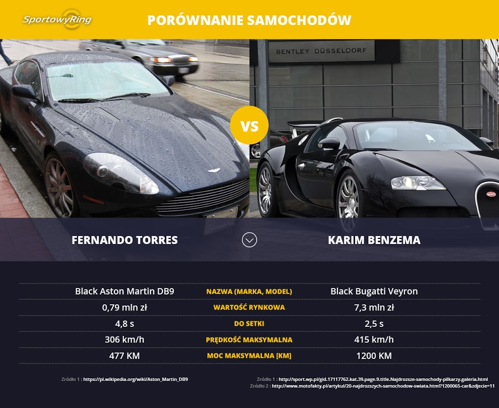 samochody-fernando-torres-vs-karim-benzema-sportowyring-com