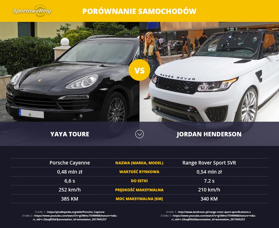samochody-yaya-toure-vs-jordan-henderson-sportowyring-com