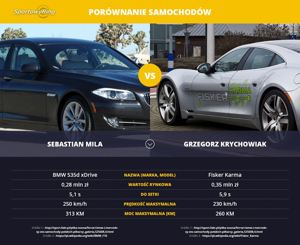 samochody-sebastian-mila-vs-grzegorz-krychowiak-sportowyring-com
