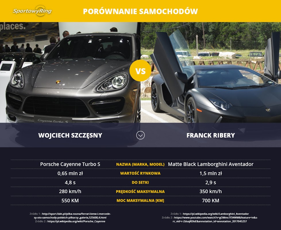 samochody-wojciech-szczesny-vs-franck-ribery-sportowyring-com