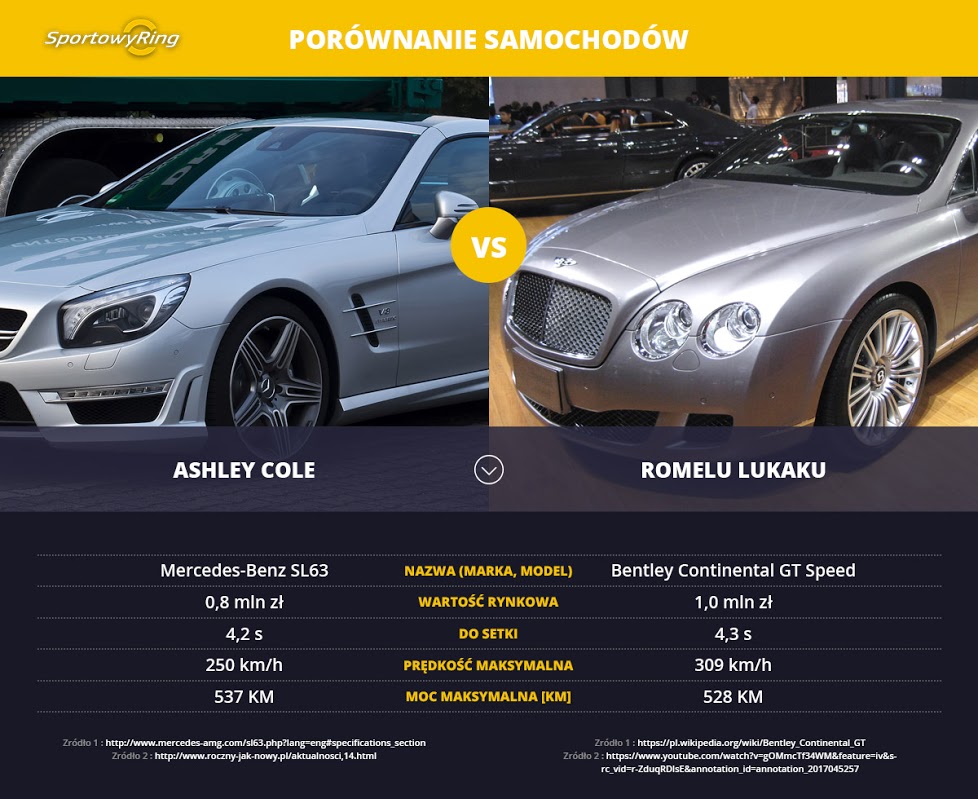 samochody-ashley-cole-vs-romelu-lukaku-sportowyring-com