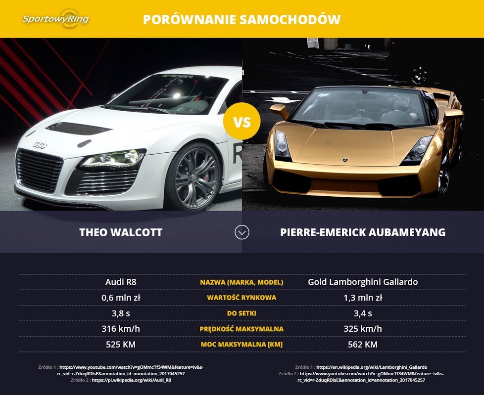 samochody-theo-walcott-vs-pierre-emerick-aubameyang-sportowyring-com