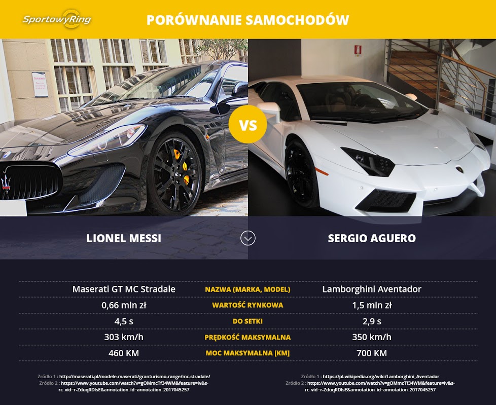 samochody-lionel-messi-vs-sergio-aguero-sportowyring-com
