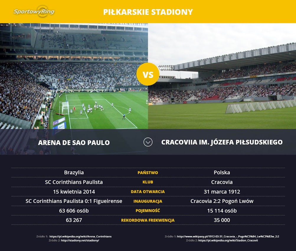 arena-de-sao-paulo-vs-stadion-cracovii-im-jozefa-pilsudskiego-sportowyring-com