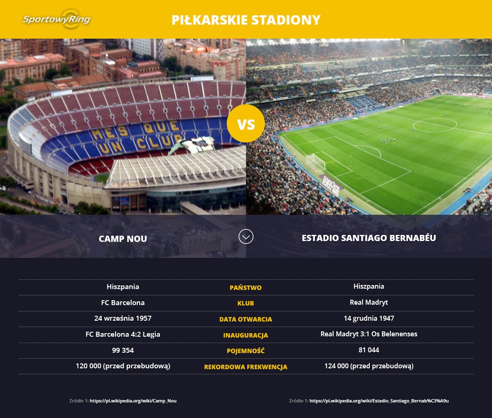 camp-nou-vs-santiago-bernabeu-sportowyring-com