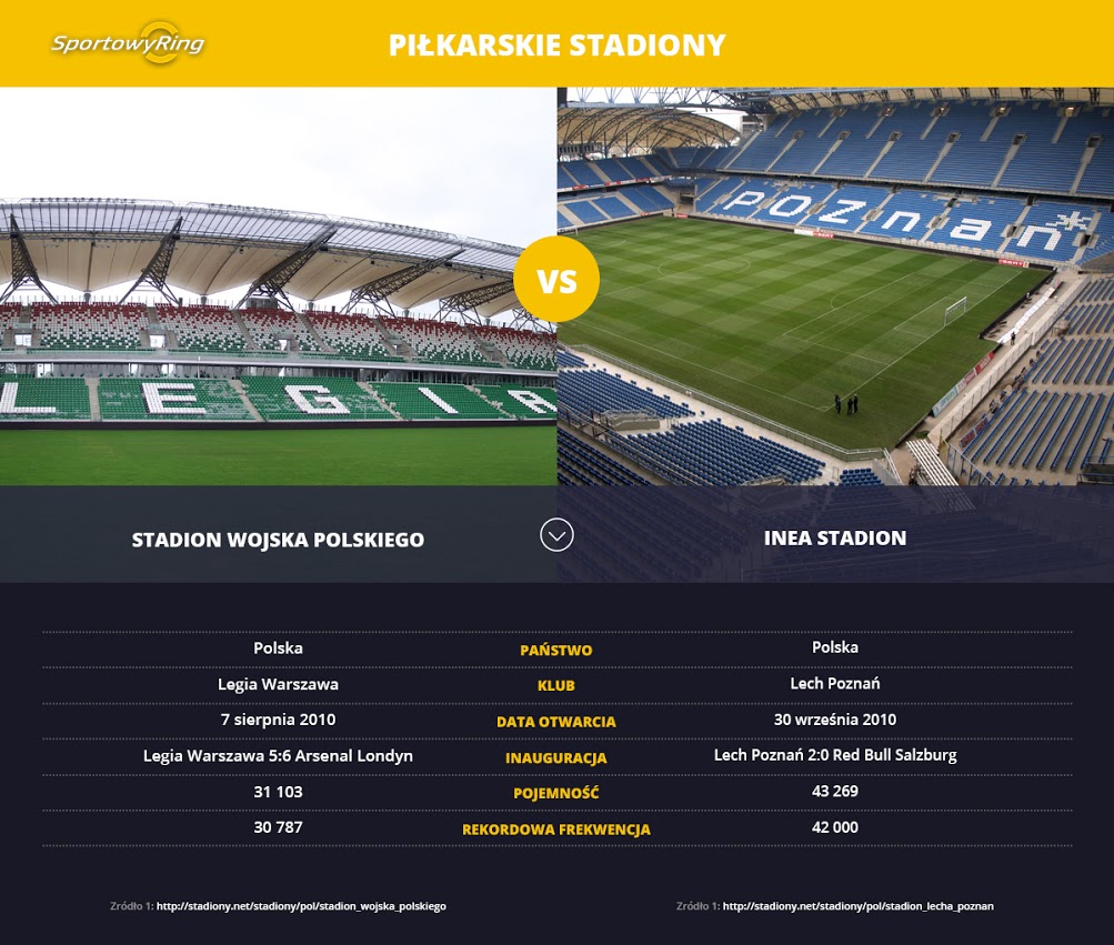 stadion-wojska-polskiego-vs-inea-stadion-sportowyring-com