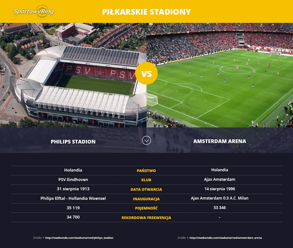 philips-stadium-vs-amsterdam-arena-sportowyring-com