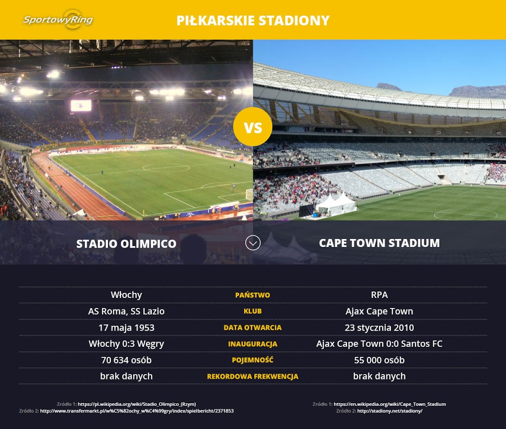 stadio-olimpico-vs-cape-town-stadium-sportowyring-com