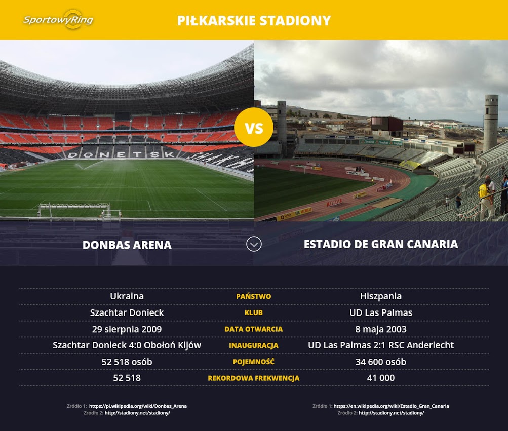 donbas-arena-vs-estadio-de-gran-canaria-sportowyring-com