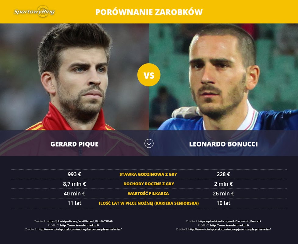 zarobki-gerard-pique-vs-leonardo-bonucci-sportowyring-com