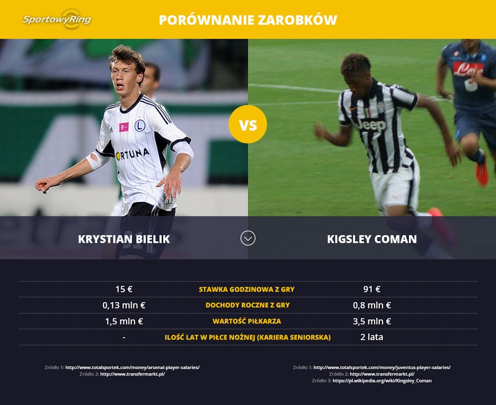 zarobki-krystian-bielik-vs-kingsley-coman-sportowyring-com