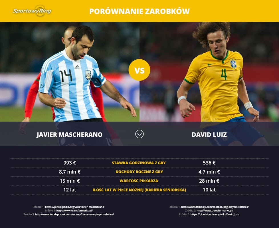 zarobki-javier-mascherano-vs-david-luiz-sportowyring-com