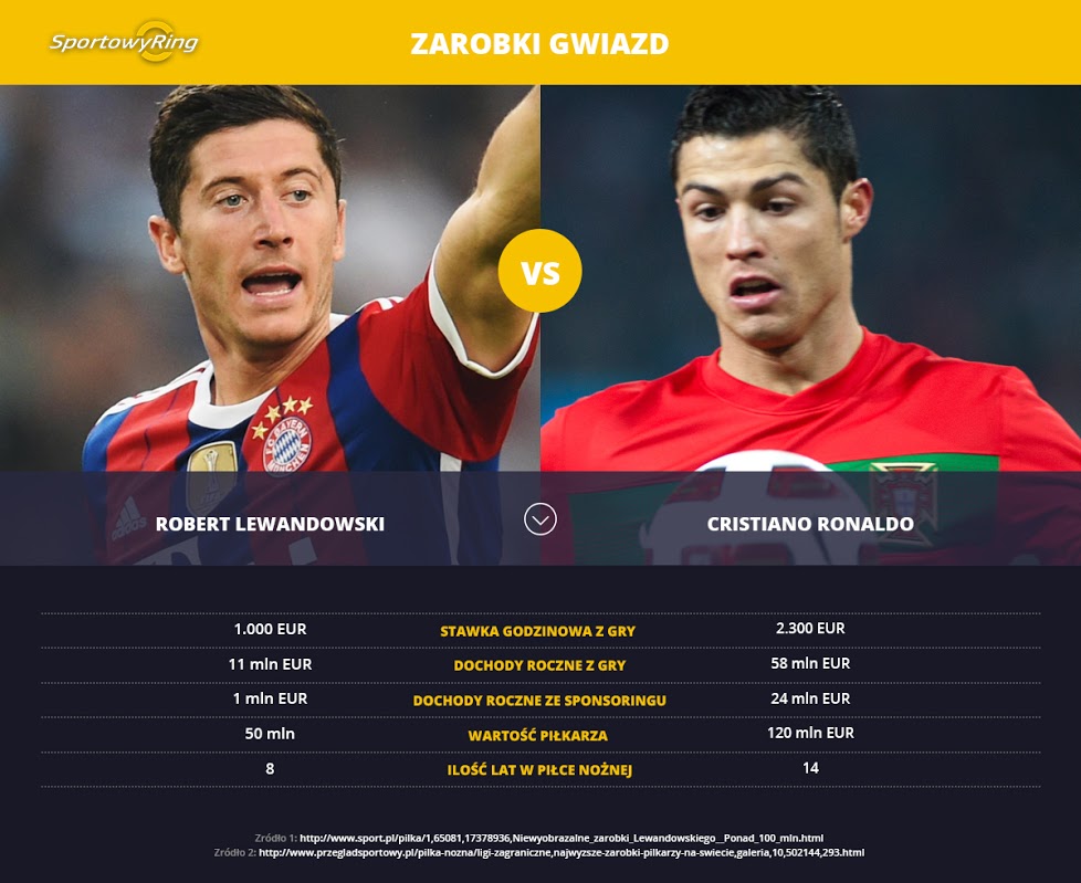 zarobki-lewandowski-vs-c-ronaldo-sportowyring-com