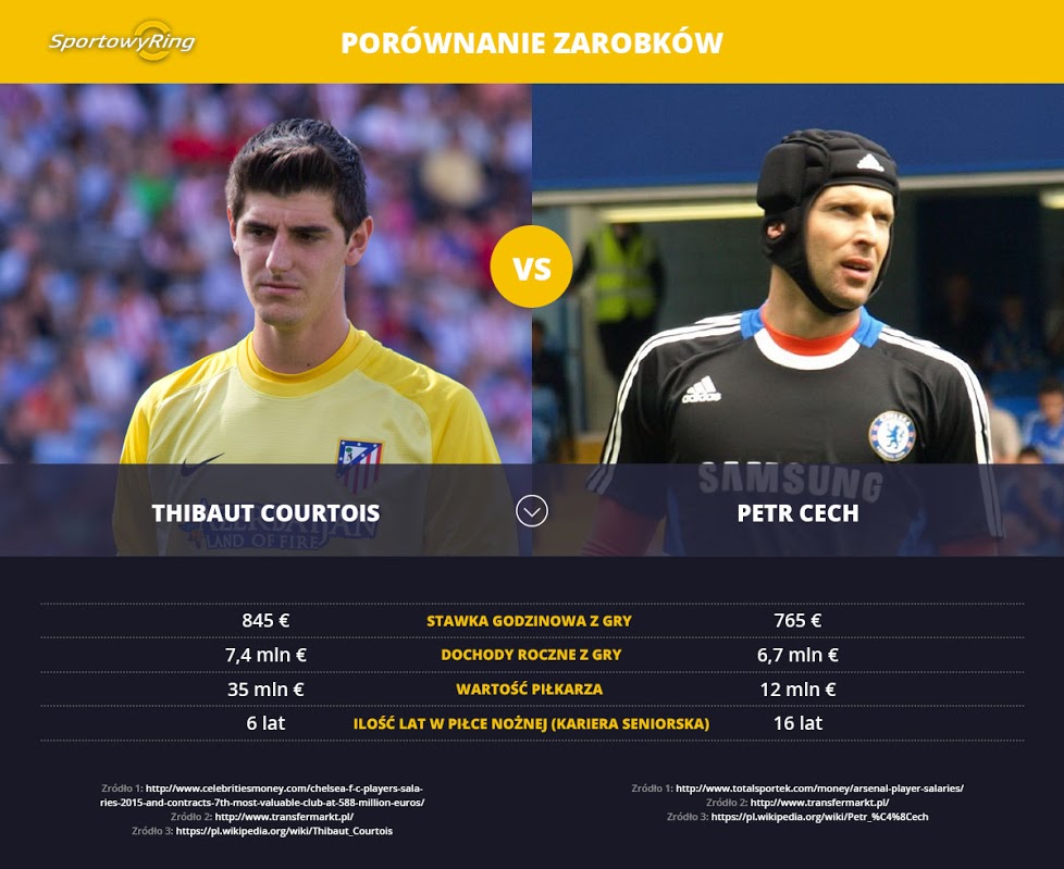 zarobki-thibaut-courtois-vs-petr-cech-sportowyring-com