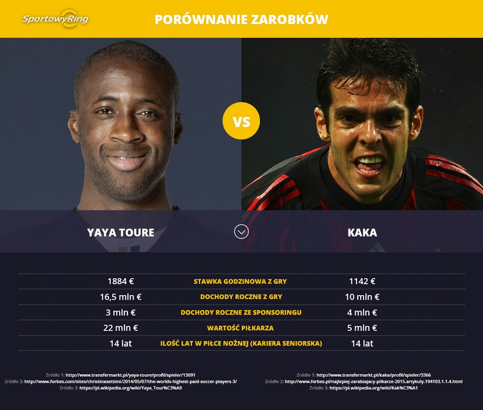 zarobki-yaya-toure-vs-kaka-sportowyring-com