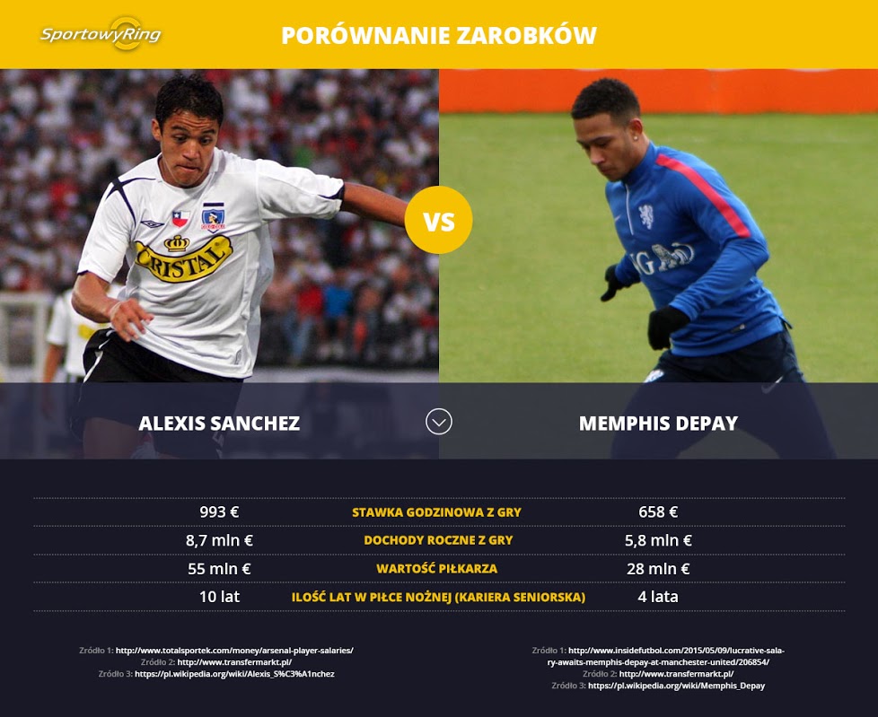 zarobki-alexis-sanchez-vs-memphis-depay-sportowyring-com