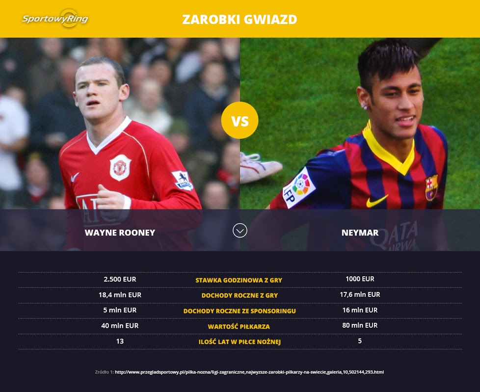 zarobki-wayne-rooney-vs-neymar-sportowyring-com