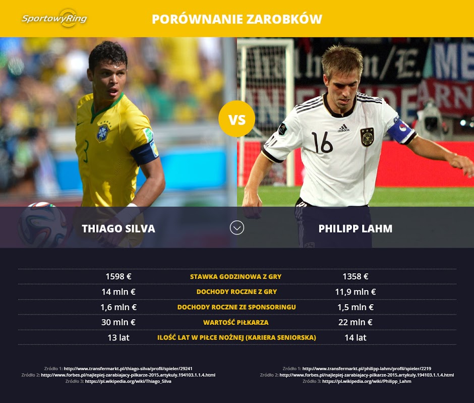 zarobki-thiago-silva-vs-philipp-lahm-sportowyring-com