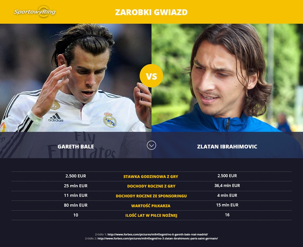 zarobki-gareth-bale-vs-zlatan-ibrahimovic-sportowyring-com