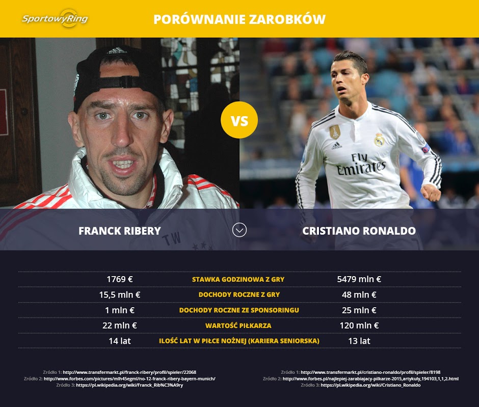 zarobki-franck-ribery-vs-cristiano-ronaldo-sportowyring-com