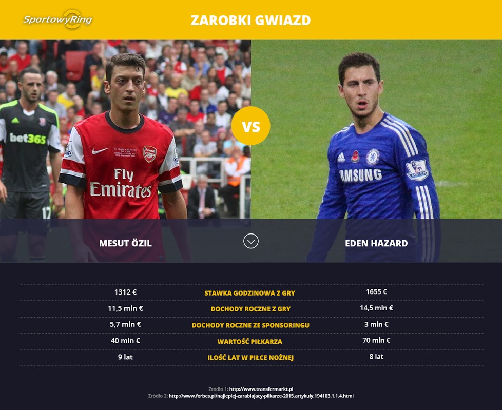 zarobki-mesut-ozil-vs-eden-hazard-sportowyring-com