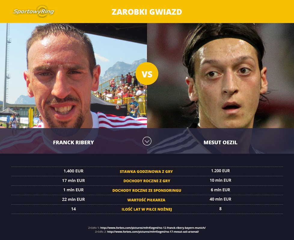 zarobki-franck-ribery-vs-mesut-oezil-sportowyring-com