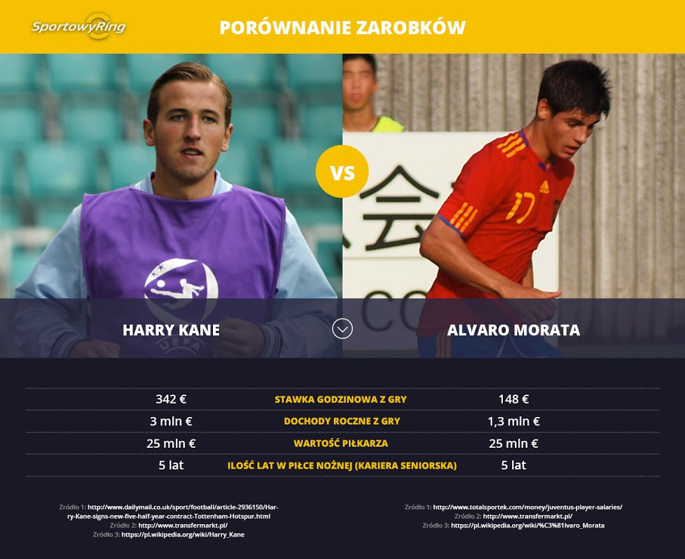 zarobki-harry-kane-vs-alvaro-morata-sportowyring-com