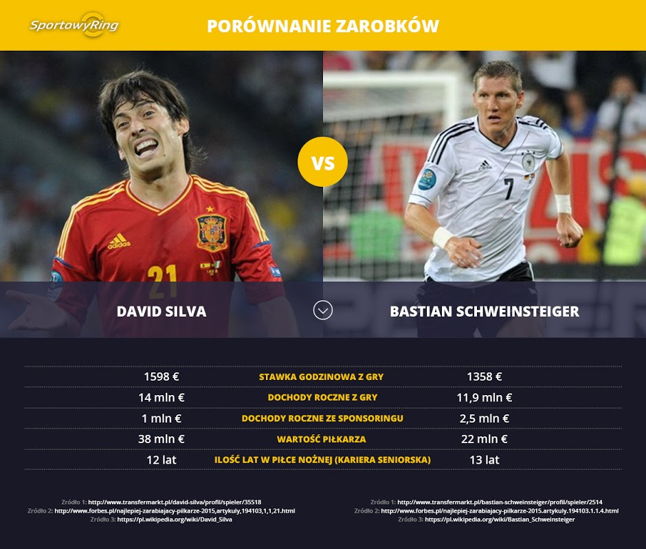 zarobki-david-silva-vs-bastian-schweinsteiger-sportowyring-com