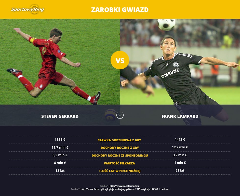 zarobki-steven-gerrard-vs-frank-lampard-sportowyring-com