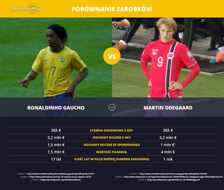 zarobki-ronaldinho-vs-martin-odegaard-sportowyring-com