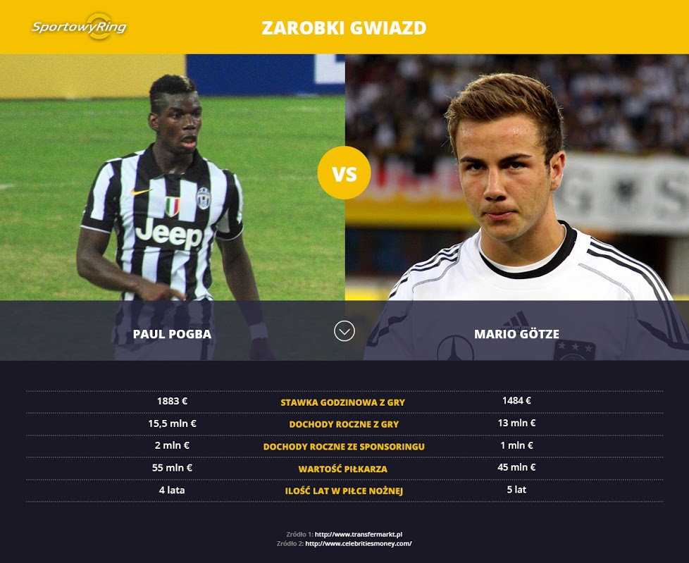 zarobki-paul-pogba-vs-mario-gotze-sportowyring-com