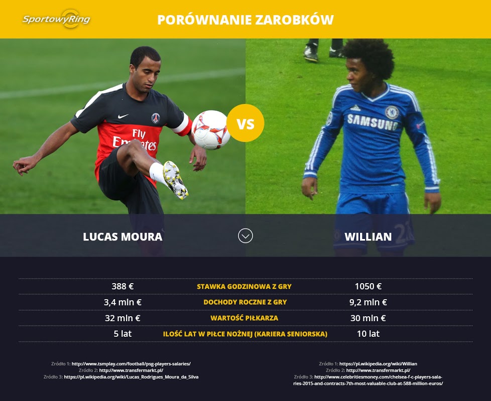 zarobki-lucas-moura-vs-willian-sportowyring-com