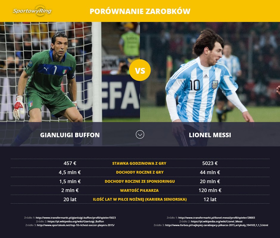 zarobki-gianluigi-buffon-vs-lionel-messi-sportowyring-com