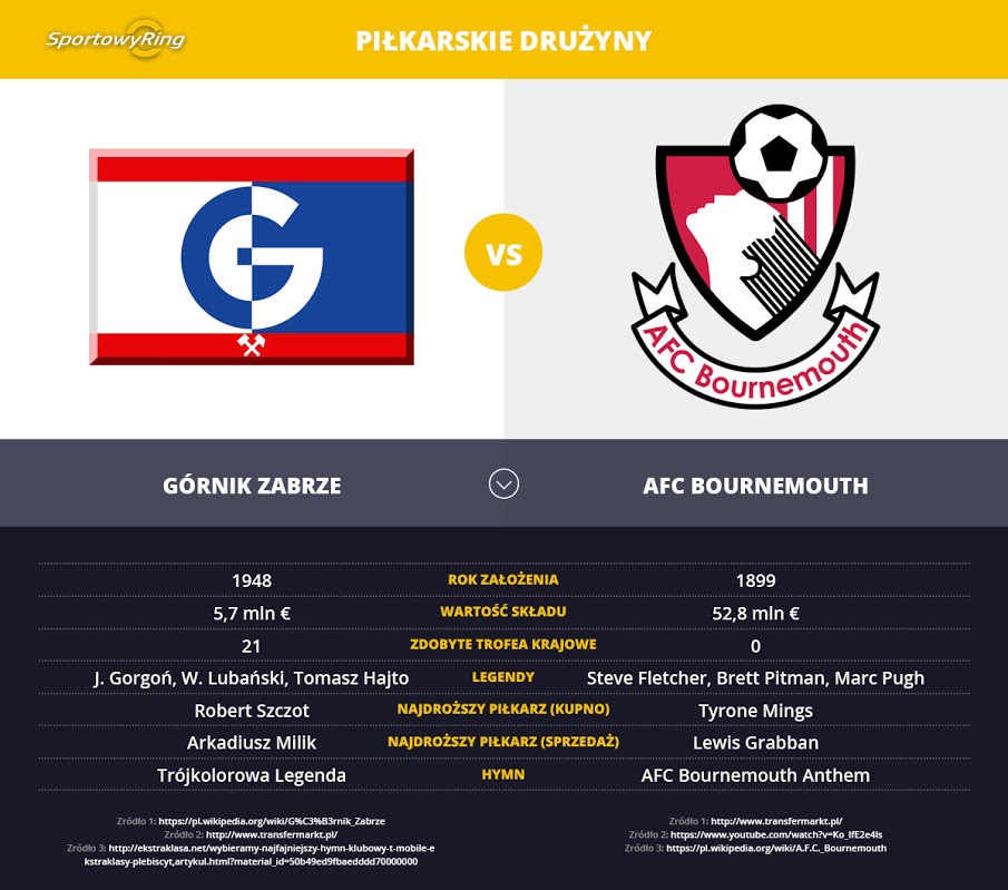 gornik-zabrze-vs-afc-bournemouth-sportowyring-com