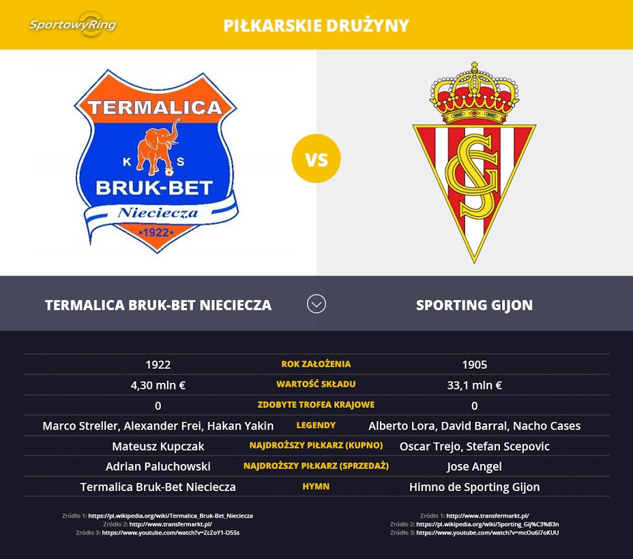 termalica-bruk-bet-nieciecza-vs-sporting-gijon-sportowyring-com