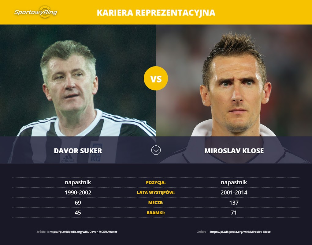 davor-suker-vs-miroslav-klose-sportowyring-com