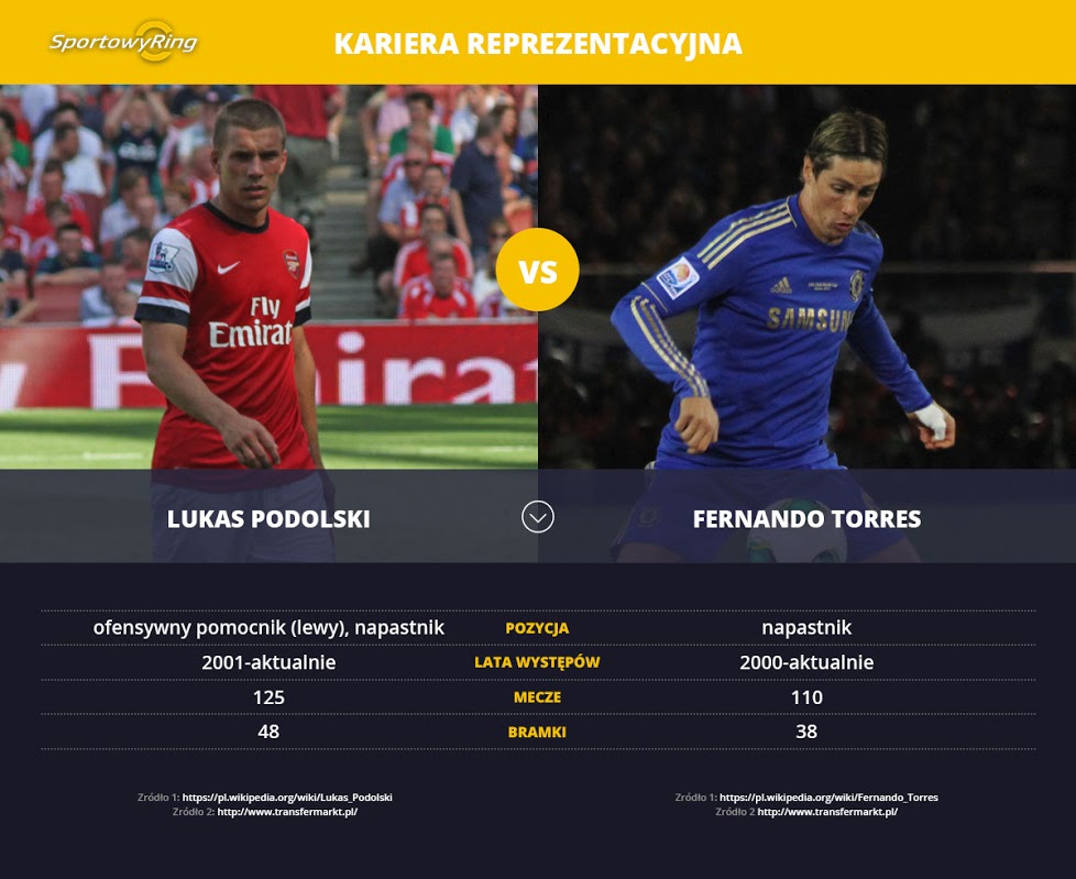 lukas-podolski-vs-fernando-torres-sportowyring-com