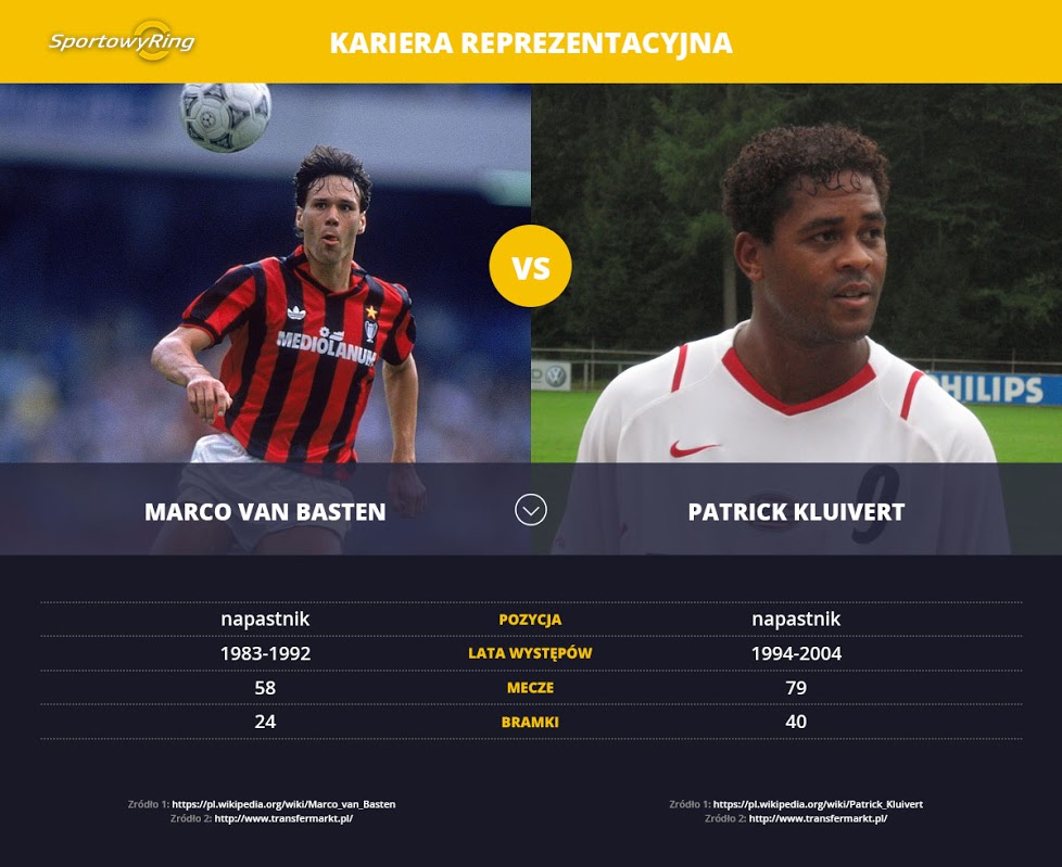 marco-van-basten-vs-patrick-kluivert-sportowyring-com