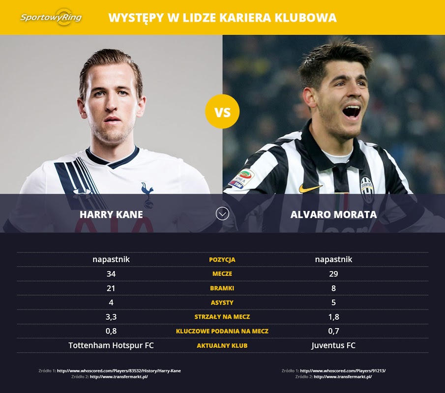 harry-kane-vs-alvaro-morata-sportowyring-com