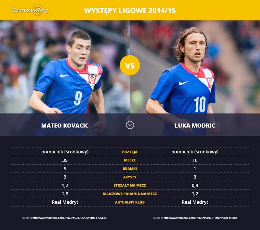 mateo-kovacic-vs-luka-modric-sportowyring-com